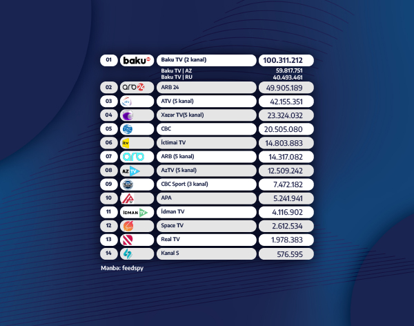 Baku TV 2026-cı ilin yanvar ayı üzrə “YouTube” baxış reytinqində lider olub