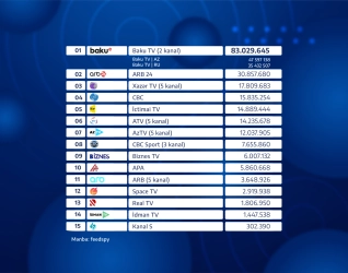 Baku TV is in 1st place in the YouTube viewership rankings for April 2026