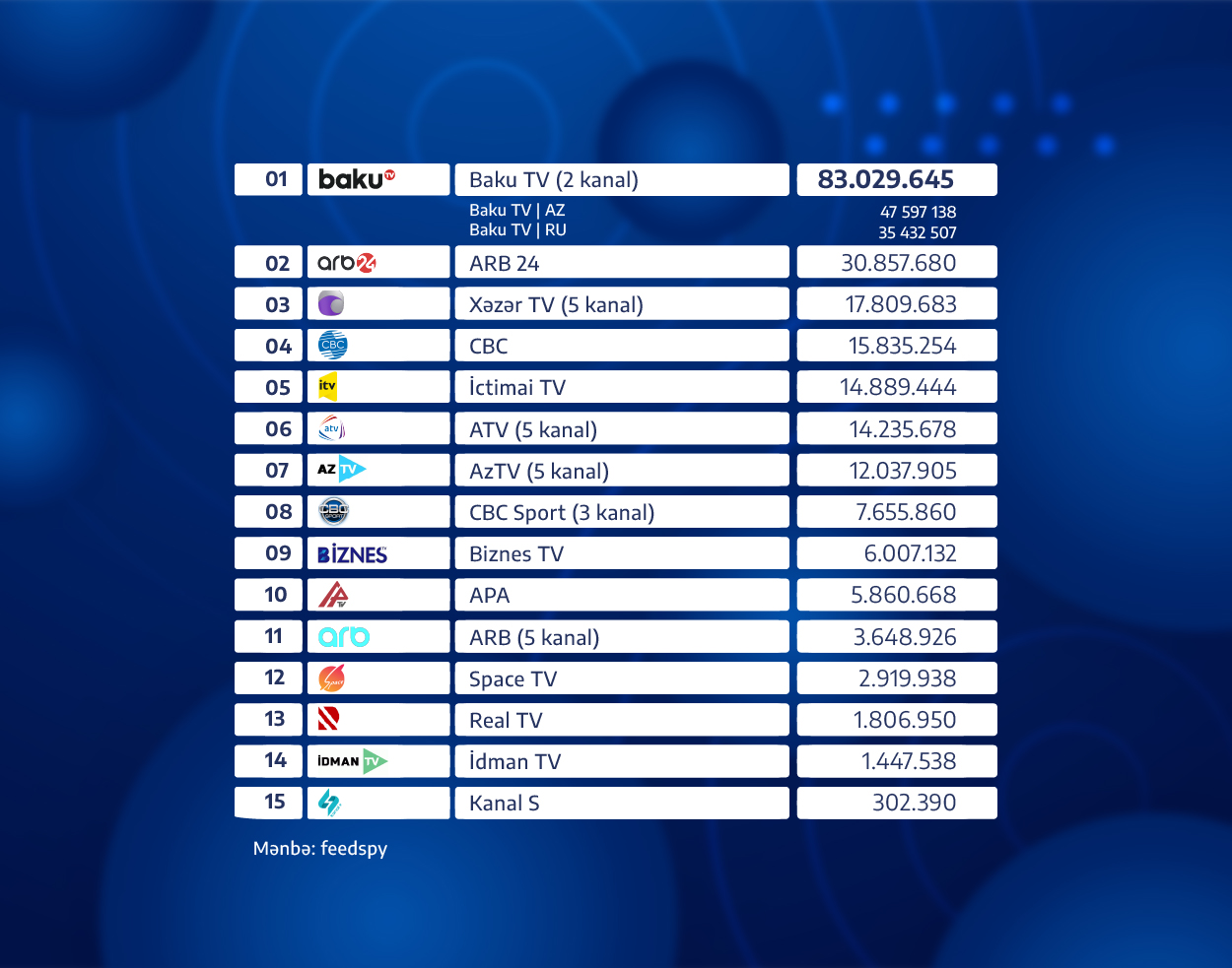 Baku TV is in 1st place in the YouTube viewership rankings for April 2026