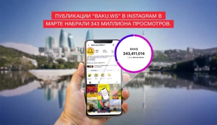 Посты в Instagram новостного портала BAKU.WS собрали 343 миллиона просмотров в марте