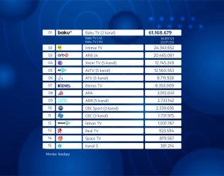 Baku TV 2026-cı ilin iyun ayının "YouTube" baxışları üzrə reytinq cədvəlində 1-ci yerdədir