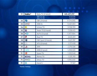 Baku TV avqust ayında da “YouTube” reytinqində lider olub