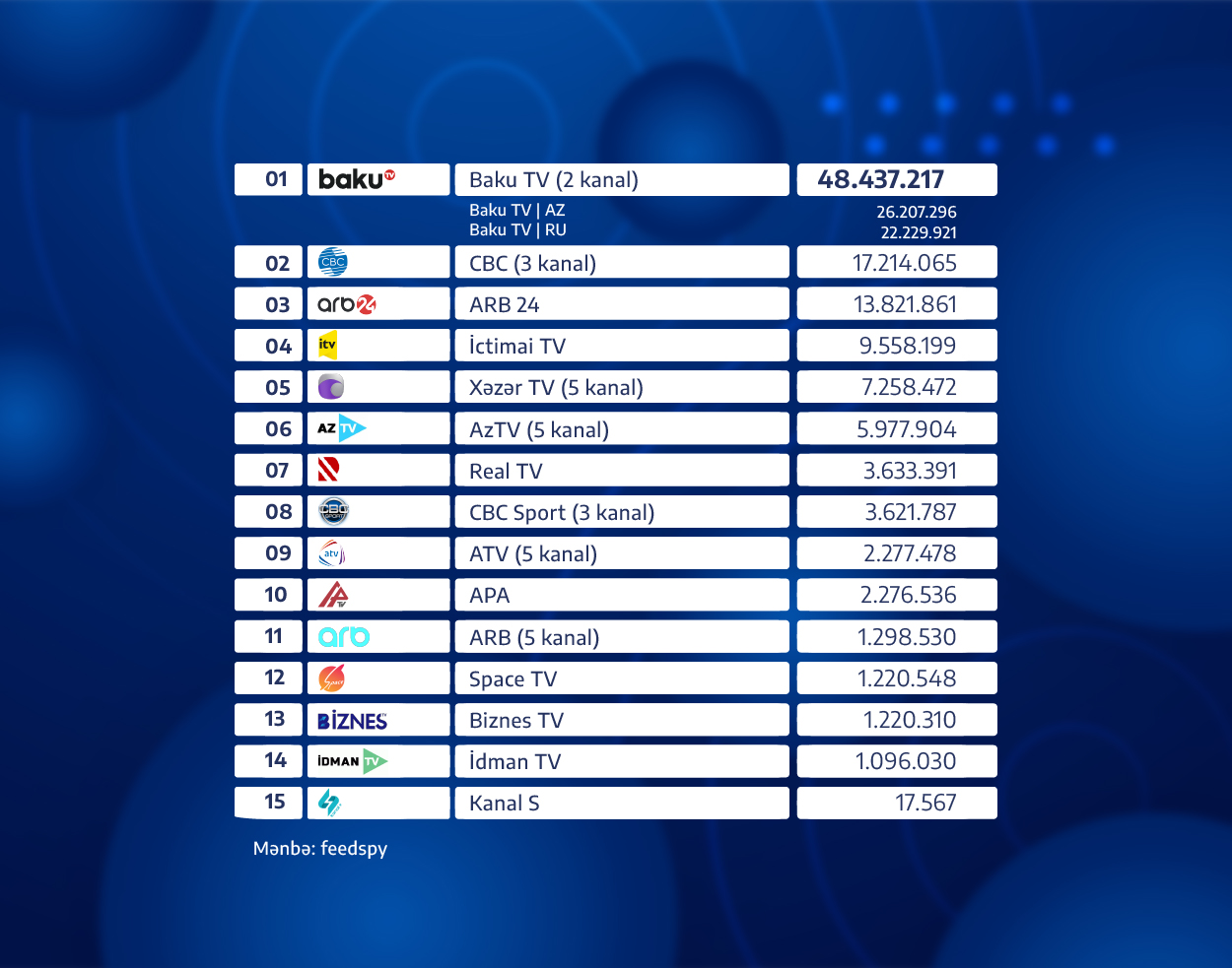 Baku TV avqust ayında da “YouTube” reytinqində lider olub