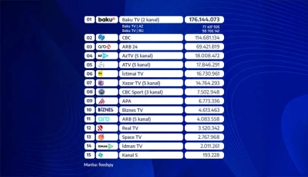 Baku TV mart ayı üzrə "YouTube" reytinqlərində 1-cidir
