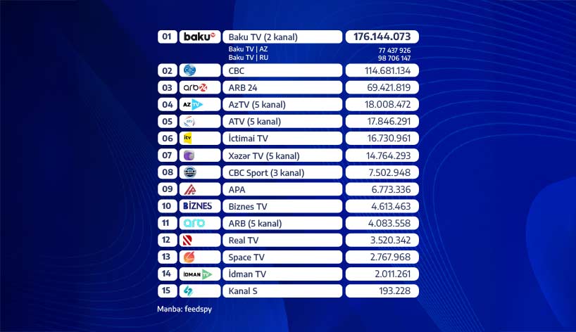 Baku TV mart ayı üzrə "YouTube" reytinqlərində 1-cidir