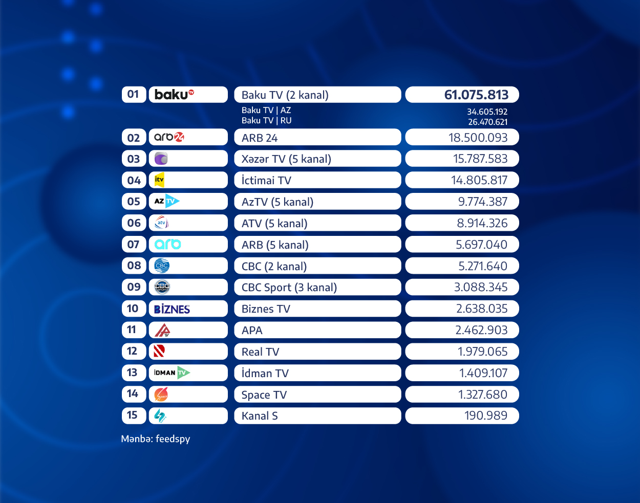 Baku TV занимает 1-е место в рейтинге просмотров YouTube среди телеканалов по итогам мая 2026 года