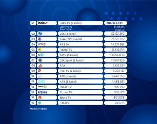 Baku TV 2026-cı ilin sentyabrında "YouTube" reytinqində 1-ci olub