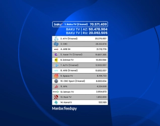 Baku TV ranks first on YouTube in February 2026