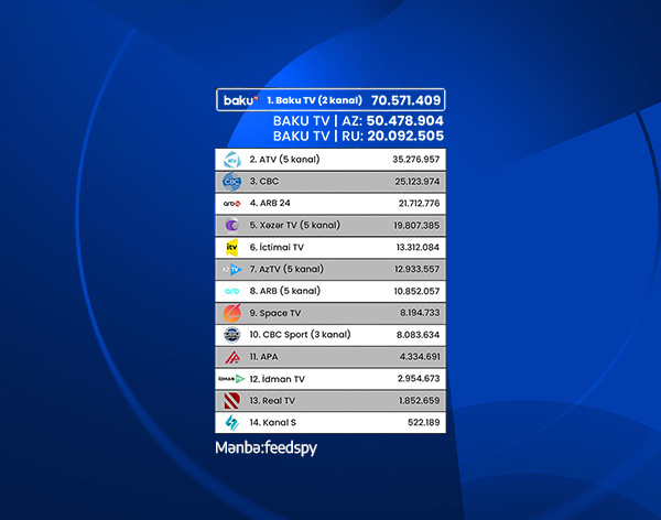 Baku TV ranks first on YouTube in February 2026