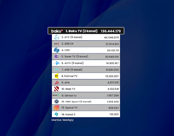 2025-ci ilin dekabr ayı üzrə “YouTube” baxış reytinqində Baku TV liderdir